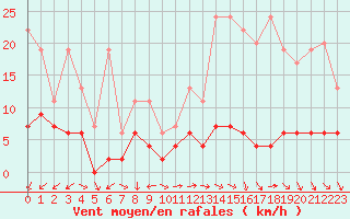 Courbe de la force du vent pour Montana