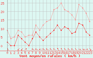 Courbe de la force du vent pour Orly (91)