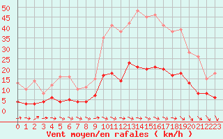 Courbe de la force du vent pour Mende - Chabrits (48)