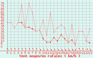 Courbe de la force du vent pour Evionnaz