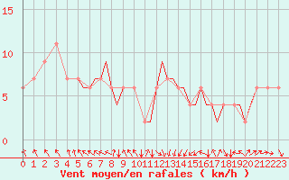 Courbe de la force du vent pour Guernesey (UK)