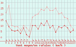 Courbe de la force du vent pour Toussus-le-Noble (78)