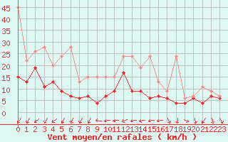 Courbe de la force du vent pour Nyon-Changins (Sw)