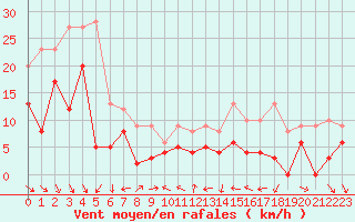 Courbe de la force du vent pour Orange (84)