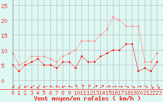 Courbe de la force du vent pour Rochefort Saint-Agnant (17)