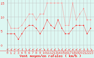 Courbe de la force du vent pour Salen-Reutenen