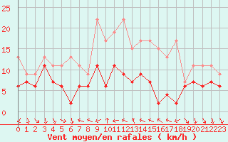 Courbe de la force du vent pour Nyon-Changins (Sw)