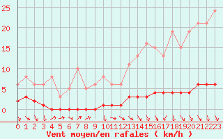 Courbe de la force du vent pour La Lande-sur-Eure (61)