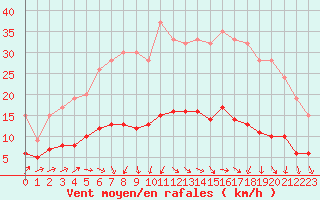 Courbe de la force du vent pour Izegem (Be)