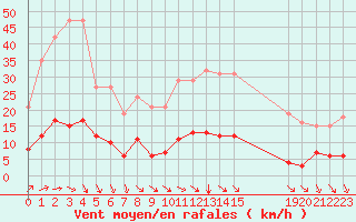 Courbe de la force du vent pour La Meyze (87)