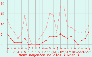 Courbe de la force du vent pour Souprosse (40)