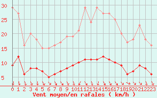 Courbe de la force du vent pour Thorigny (85)