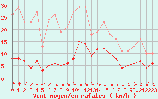 Courbe de la force du vent pour Baye (51)