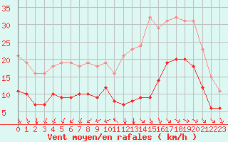 Courbe de la force du vent pour Montroy (17)