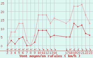 Courbe de la force du vent pour Saint-Haon (43)