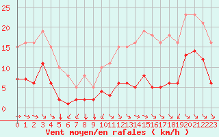 Courbe de la force du vent pour Corsept (44)