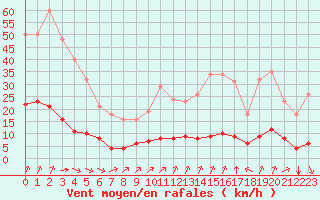 Courbe de la force du vent pour Croisette (62)