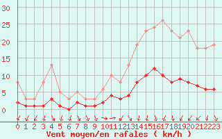 Courbe de la force du vent pour Herhet (Be)