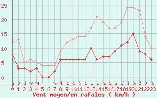 Courbe de la force du vent pour L