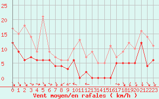 Courbe de la force du vent pour Orange (84)