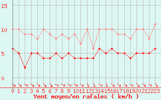 Courbe de la force du vent pour Bourges (18)