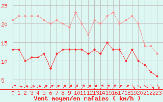Courbe de la force du vent pour Cazaux (33)