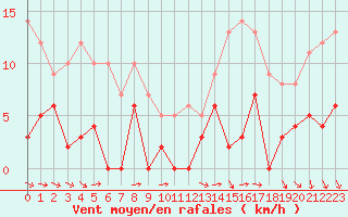 Courbe de la force du vent pour Aiguilles Rouges - Nivose (74)