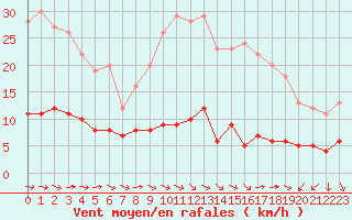 Courbe de la force du vent pour Vannes-Sn (56)