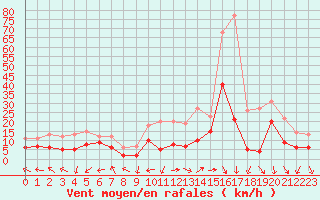 Courbe de la force du vent pour Grenoble/St-Etienne-St-Geoirs (38)