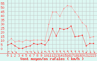 Courbe de la force du vent pour Le Puy - Loudes (43)