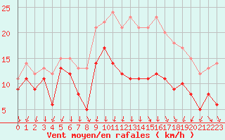 Courbe de la force du vent pour Blois (41)