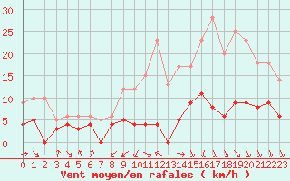Courbe de la force du vent pour Courouvre (55)