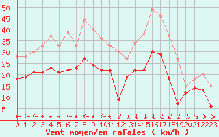 Courbe de la force du vent pour Istres (13)