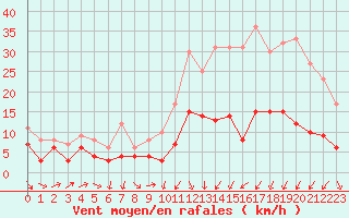 Courbe de la force du vent pour Auxerre-Perrigny (89)
