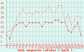 Courbe de la force du vent pour Avord (18)