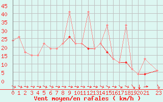 Courbe de la force du vent pour Bizerte