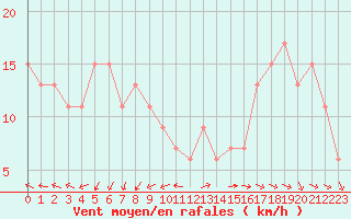 Courbe de la force du vent pour Ponza