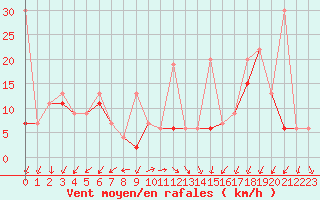 Courbe de la force du vent pour Moleson (Sw)