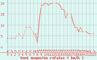 Courbe de la force du vent pour Bournemouth (UK)