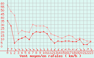 Courbe de la force du vent pour Cap Bar (66)