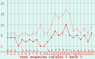 Courbe de la force du vent pour Annecy (74)