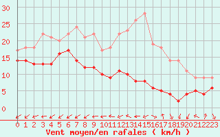Courbe de la force du vent pour Courouvre (55)