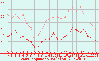 Courbe de la force du vent pour Gurande (44)