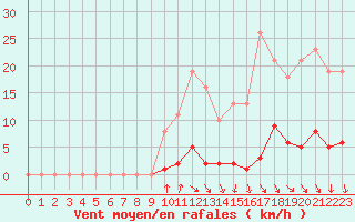 Courbe de la force du vent pour Blois-l
