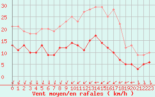 Courbe de la force du vent pour Chartres (28)