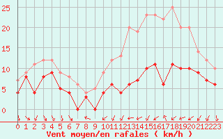 Courbe de la force du vent pour Dijon / Longvic (21)