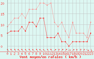 Courbe de la force du vent pour Thun