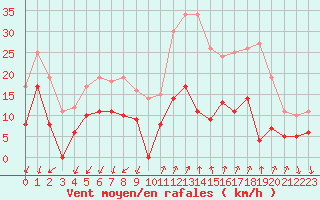 Courbe de la force du vent pour Embrun (05)