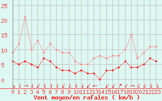 Courbe de la force du vent pour Bourg-Saint-Maurice (73)