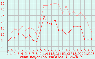 Courbe de la force du vent pour Istres (13)